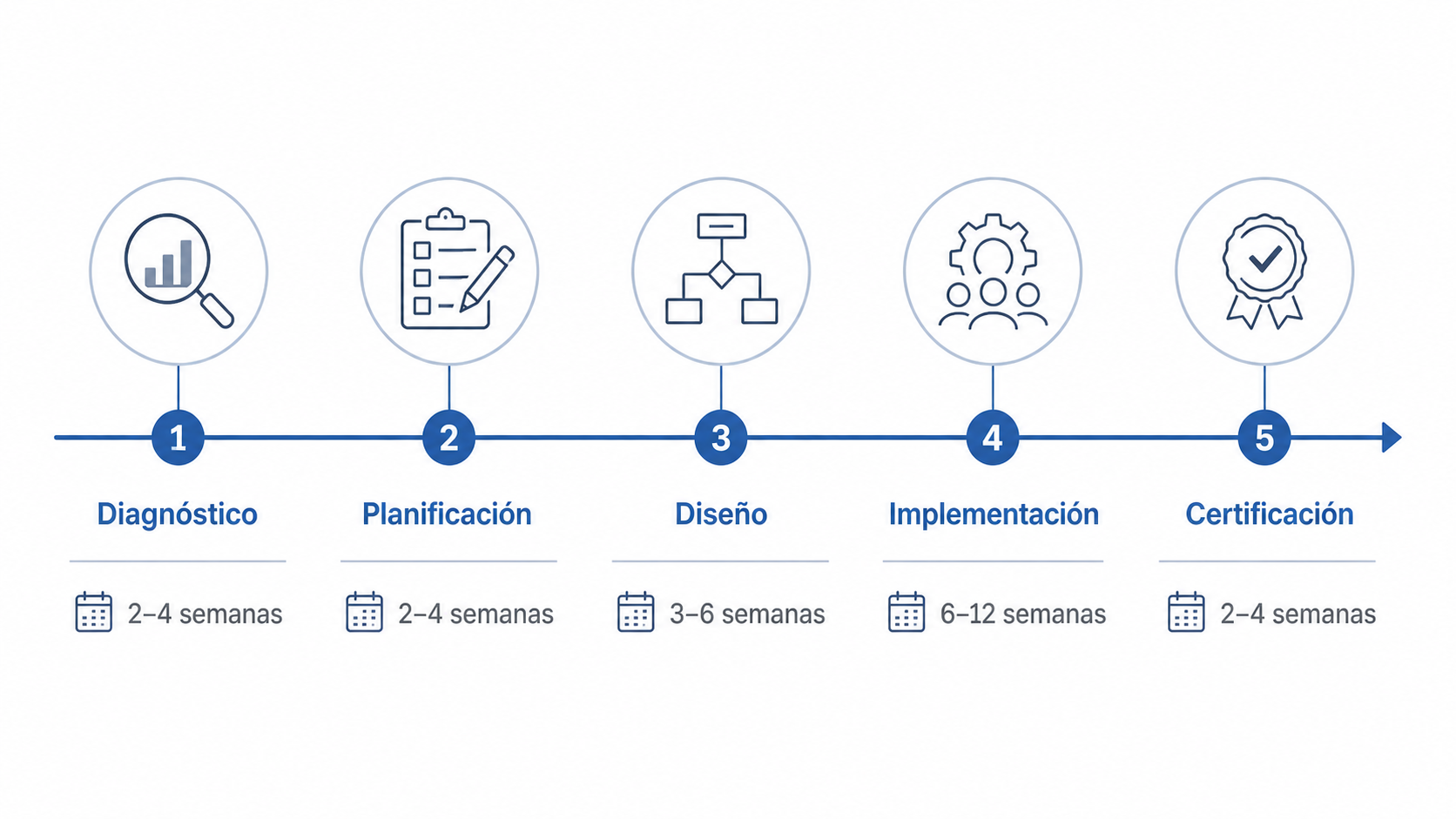 Etapas para implementar ISO 9001 para PYMEs
